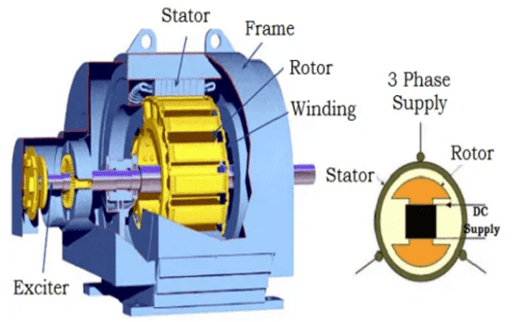 Schematic diagram of the structure of a DC-excited synchronous motor: the stator is fed with AC current and the rotor is fed with DC current